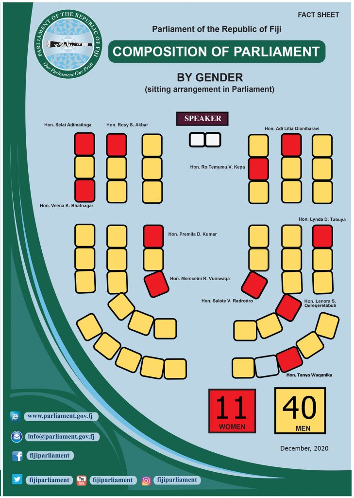 A4 - Composition Of Parliament By Gender - Parliament Of The Republic ...